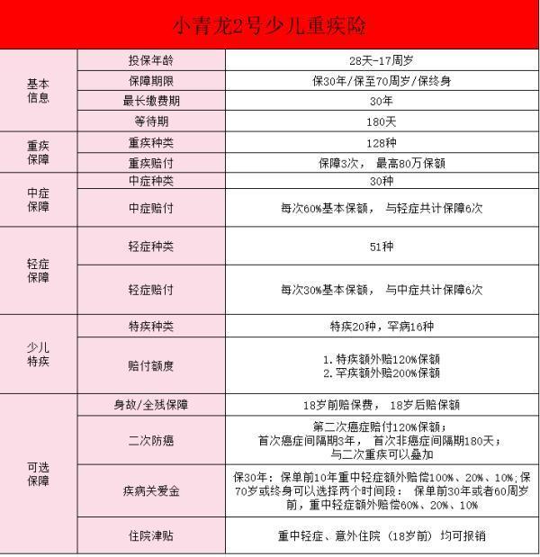 君龍人壽小青龍2號(hào)重疾險(xiǎn)怎么樣？從保障內(nèi)容看！