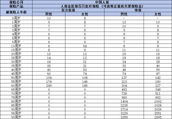 人保金醫(yī)保百萬醫(yī)療保險(xiǎn)多少錢一年