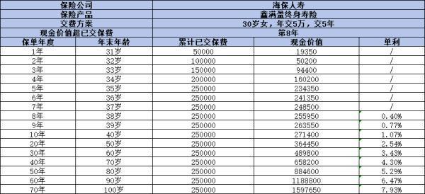 海保人壽鑫滿盈終身壽險怎么樣？從產(chǎn)品條款和現(xiàn)金價值來看！