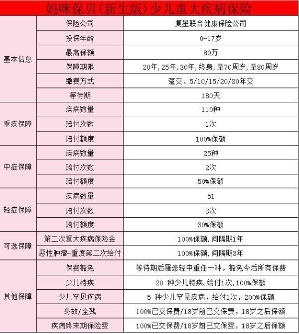 復(fù)星聯(lián)合媽咪保貝(新生版)少兒重大疾病保險(xiǎn)怎么樣？全面了解該產(chǎn)品！