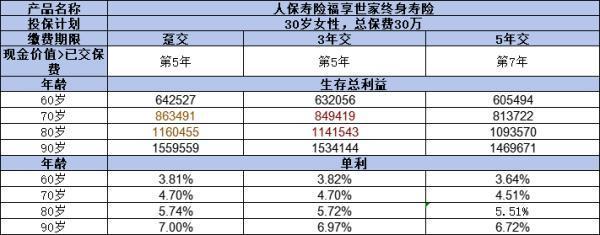 人保壽險福享世家終身壽險如何？四個方面為你解答！