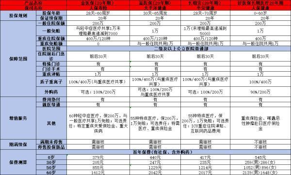 2024醫(yī)療險排名前十名有哪些？有你中意的產(chǎn)品嗎？