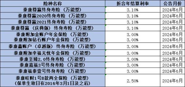 各家保險公司萬能賬戶利率匯總6月，從中國人壽、平安人壽、泰康人壽來看