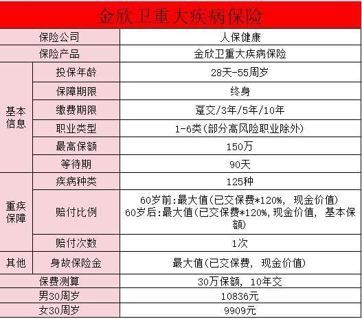 人保重疾險(xiǎn)產(chǎn)品有哪些？值得買(mǎi)嗎？