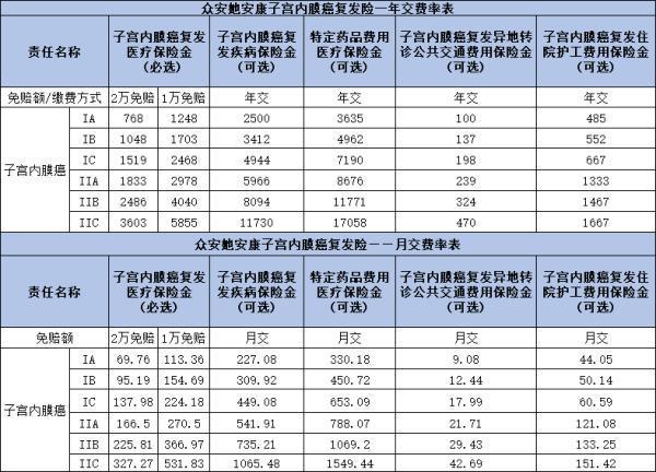 眾安她安康子宮內(nèi)膜癌復(fù)發(fā)/轉(zhuǎn)移保險投保條件是什么？多少錢一年？