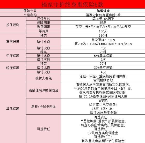 和諧福有呵護重疾險怎么樣？和諧福家守護終身重疾險b款值得買嗎？