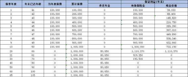 橫琴臻享一生（龍騰版）養(yǎng)老年金保險(xiǎn)如何？三個(gè)方面來(lái)看