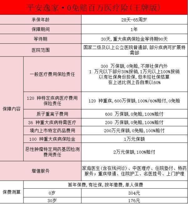 平安逸家·0免賠百萬醫(yī)（王牌版）有什么保障？有什么特點？