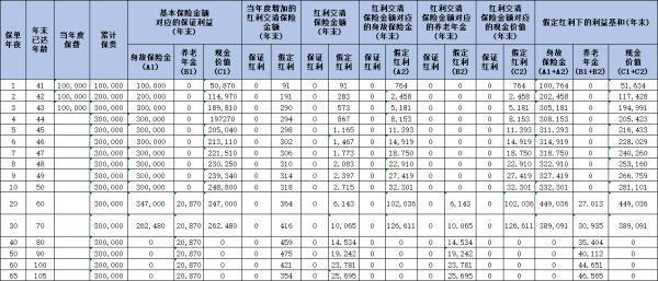 橫琴宏利年年養(yǎng)老年金保險(分紅型)介紹，看看這款保險產(chǎn)品如何