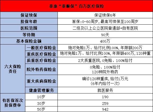 泰康泰順保百萬醫(yī)療保險(xiǎn)