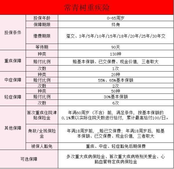 瑞眾常青樹(惠享版)重疾險條款分析？主要的賣點是什么？