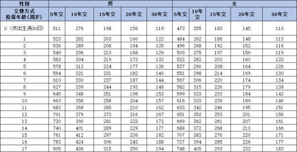 2024年少兒重疾險價格一覽表，從這三個產(chǎn)品來看