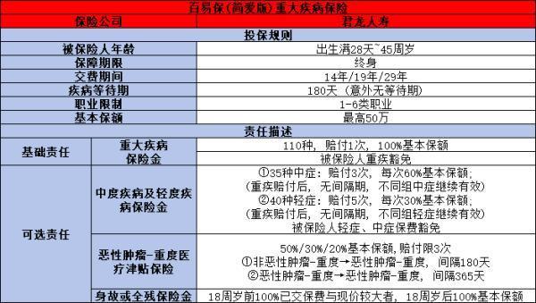 君龍百易保(簡(jiǎn)愛(ài)版)重疾險(xiǎn)條款測(cè)評(píng)，投保規(guī)則+保障詳細(xì)+產(chǎn)品亮點(diǎn)
