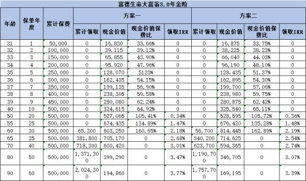 富德生命大富翁3.0年金險(xiǎn)如何？從這三個(gè)方面來(lái)看