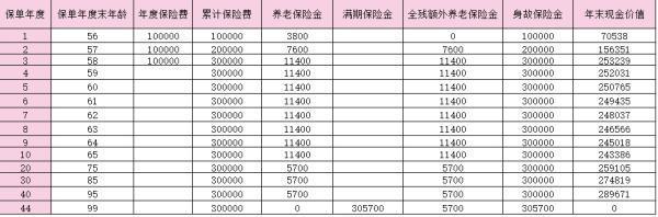 上海人壽享贏添添養(yǎng)老年金保險(xiǎn)怎么樣？能領(lǐng)多少錢？