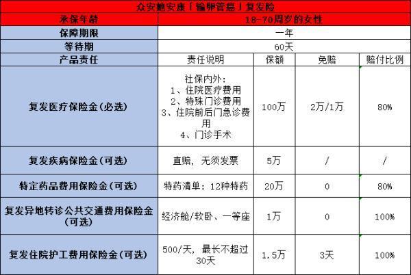 已經(jīng)確診卵巢癌還能買保險(xiǎn)嗎？可以買哪些保險(xiǎn)？