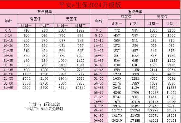 中國平安百萬醫(yī)療險價格表？值不值得買？