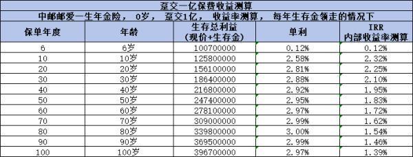 1億保單被保人5歲起每年可領(lǐng)300萬是真的嗎？看完這篇文章你就明白了！