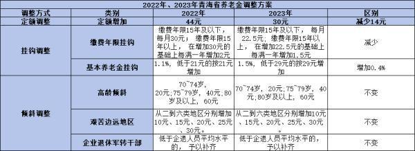 2024年青海的養(yǎng)老金將會上漲多少？從這三個趨勢看！