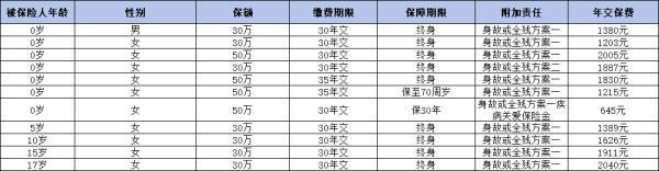 孩子滿月后必備的寶寶保險(xiǎn)有哪些??？推薦這幾款產(chǎn)品！