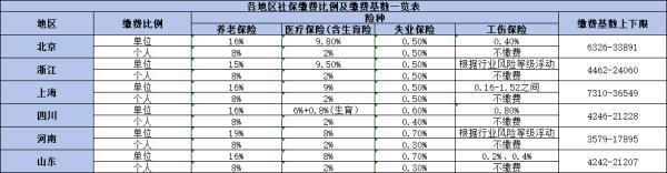 什么是社保?。坷U納費用怎么計算??？