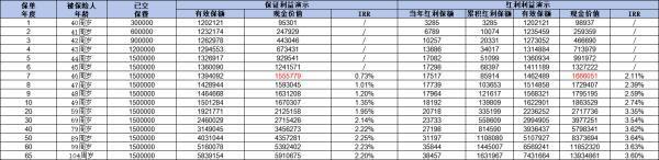 中英人壽福滿佳與星福家哪個更值得購買？從這四個方面來看！