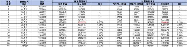 增額終身壽險的陷進是什么