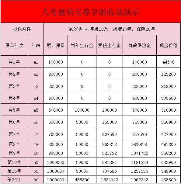 國壽鑫禧寶年金保險(尊享版)交三年保十年怎么樣啊？收益如何？