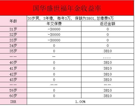 國華盛世福年金保險(xiǎn)交3年每年有利息嗎？保障有哪些啊？
