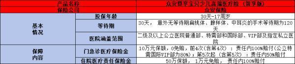 眾安尊享寶貝少兒高端醫(yī)療險(智享版)如何？下面一起來看看吧