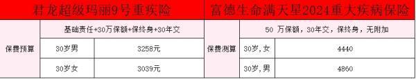 消費(fèi)型重疾險(xiǎn)保費(fèi)一覽表？消費(fèi)型重疾險(xiǎn)和返還型重疾險(xiǎn)有什么不同？