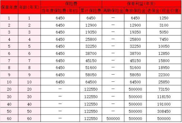 人保壽險康寧嘉倍兩全保險怎么樣？收益怎么樣？
