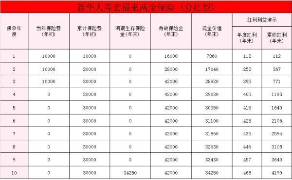新華人壽宏福來兩全保險(分紅型)怎么樣？值得買嗎？