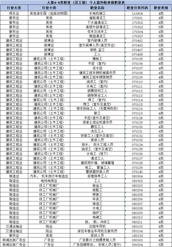 人保關(guān)愛(ài)保靈活用工意外險(xiǎn)（4-6類職業(yè)）投保規(guī)則是什么？怎么買？