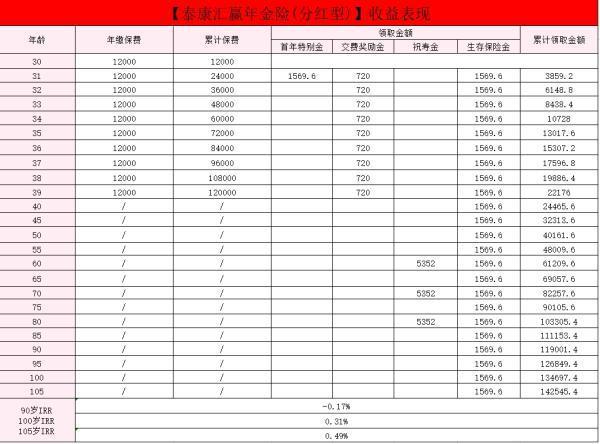 泰康匯贏年金多少年回本？值得買嗎？