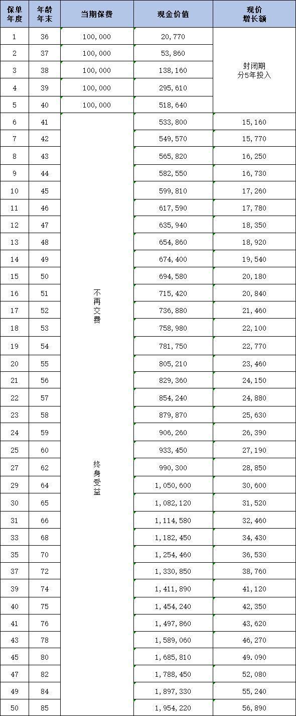 陽光人壽鑫享陽光終身壽險如何？兩個方面為你解析