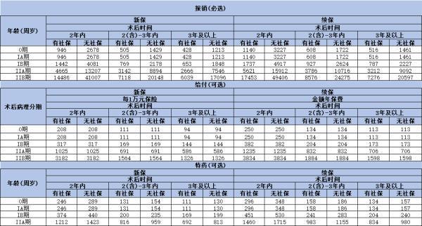 胃癌手術(shù)切除后買保險(xiǎn)會(huì)不會(huì)理賠？附帶一款產(chǎn)品