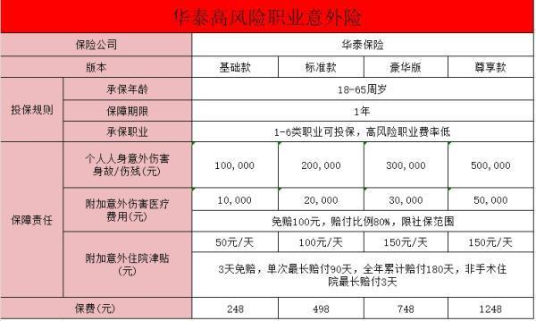 5-6類(lèi)職業(yè)個(gè)人意外險(xiǎn)哪款好？個(gè)人意外險(xiǎn)最高保額是多少啊？