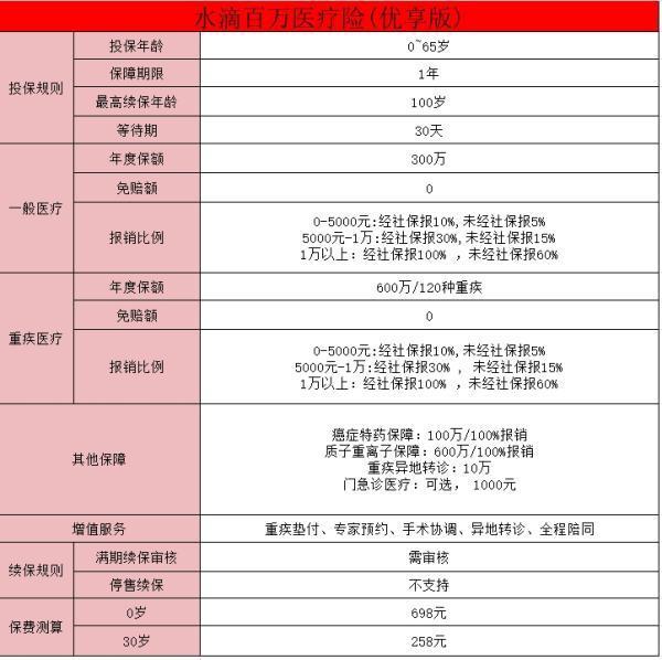 水滴保險600萬醫(yī)療保險真的嗎？值得購買嗎？