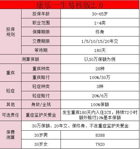 康樂一生易核版輕癥保障如何?。恐档觅I嗎？