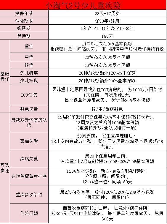 小淘氣2號重疾險有沒有坑??？保障有哪些？