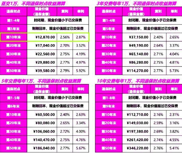 中國人壽福澤瑞年終身壽險(xiǎn)如何？從基本信息+收益來看！
