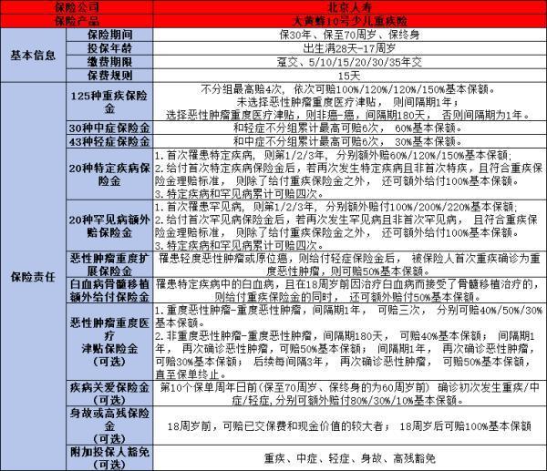 大黃蜂10號(hào)少兒重疾險(xiǎn)多少錢一年？保障什么呢？
