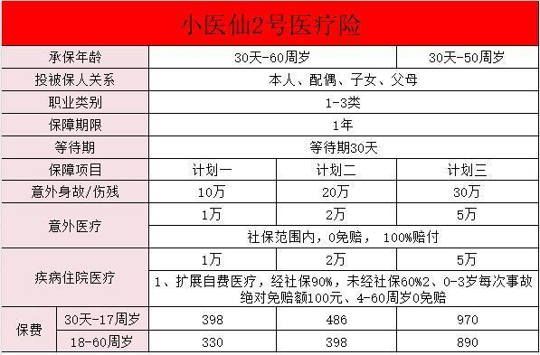小醫(yī)仙2號醫(yī)療險優(yōu)點有哪些？附保障解析！