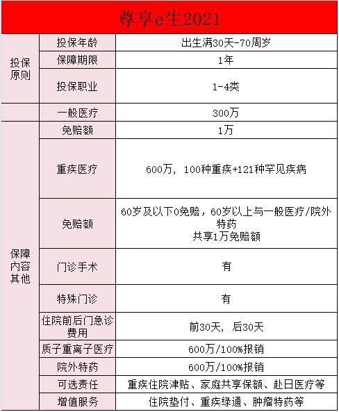尊享e生醫(yī)療險(xiǎn)21版看病1000塊能報(bào)銷(xiāo)嗎？是真的嗎！