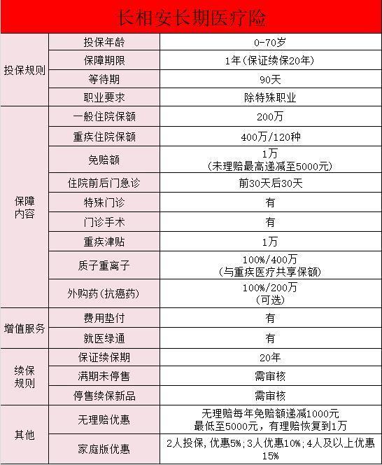 平安長相安保險保障什么內(nèi)容？怎么買？