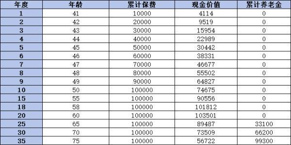 和享年年養(yǎng)老年金保險（分紅型）怎么樣？有哪些優(yōu)缺點??？