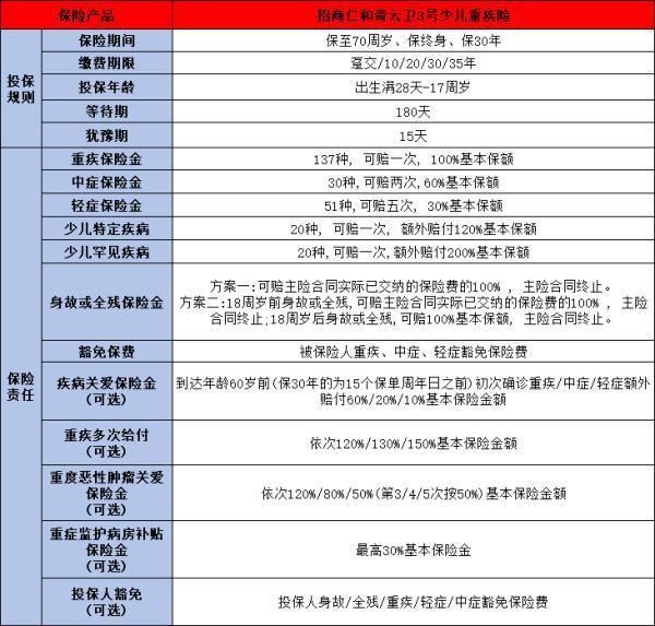 2024年少兒重疾險(xiǎn)價(jià)格是多少？從這三個(gè)產(chǎn)品來(lái)看！