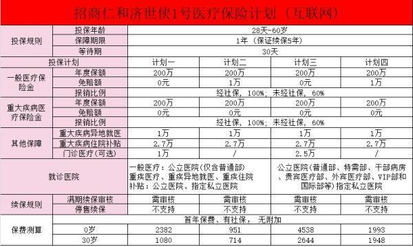 2024招商仁和新款中高端醫(yī)療保險怎么樣？區(qū)別是什么??？
