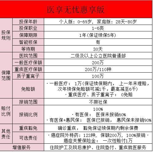 醫(yī)享無憂惠享版在哪里買？保障內(nèi)容有哪些呢？